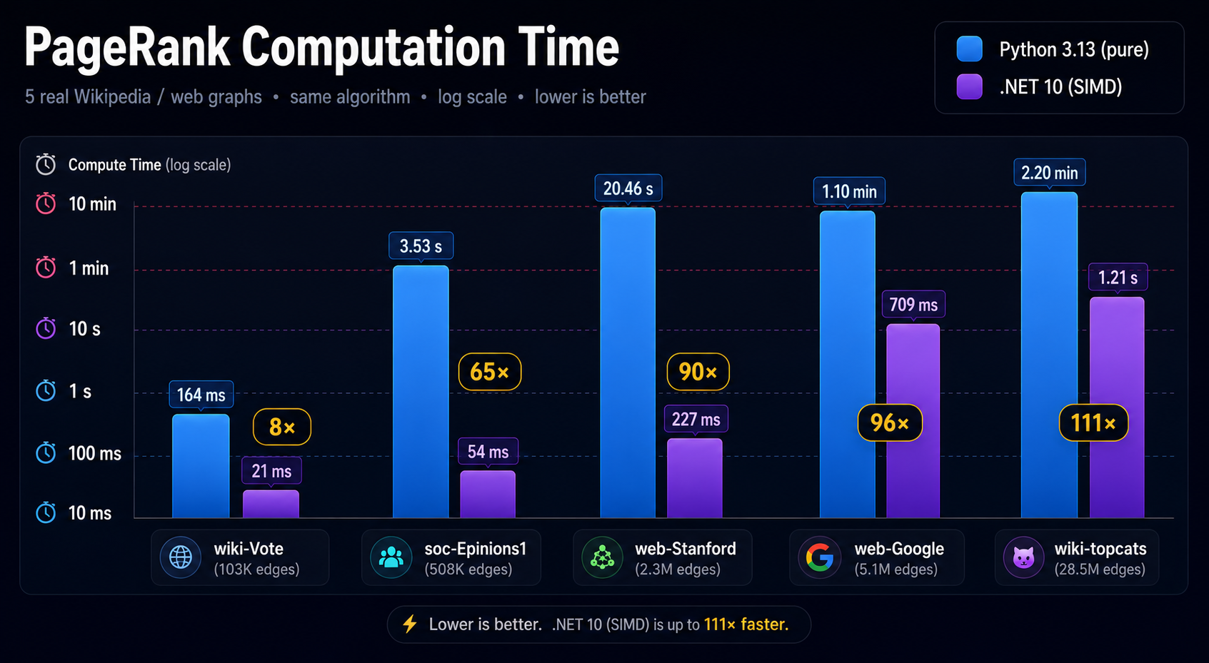 PageRank · 28M Edges benchmark chart