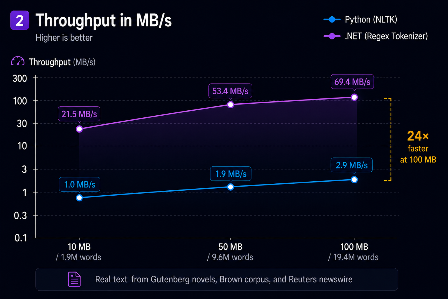 Speedup multiplier — grows from 4.5× at 10 MB to 8.3× at 100 MB
