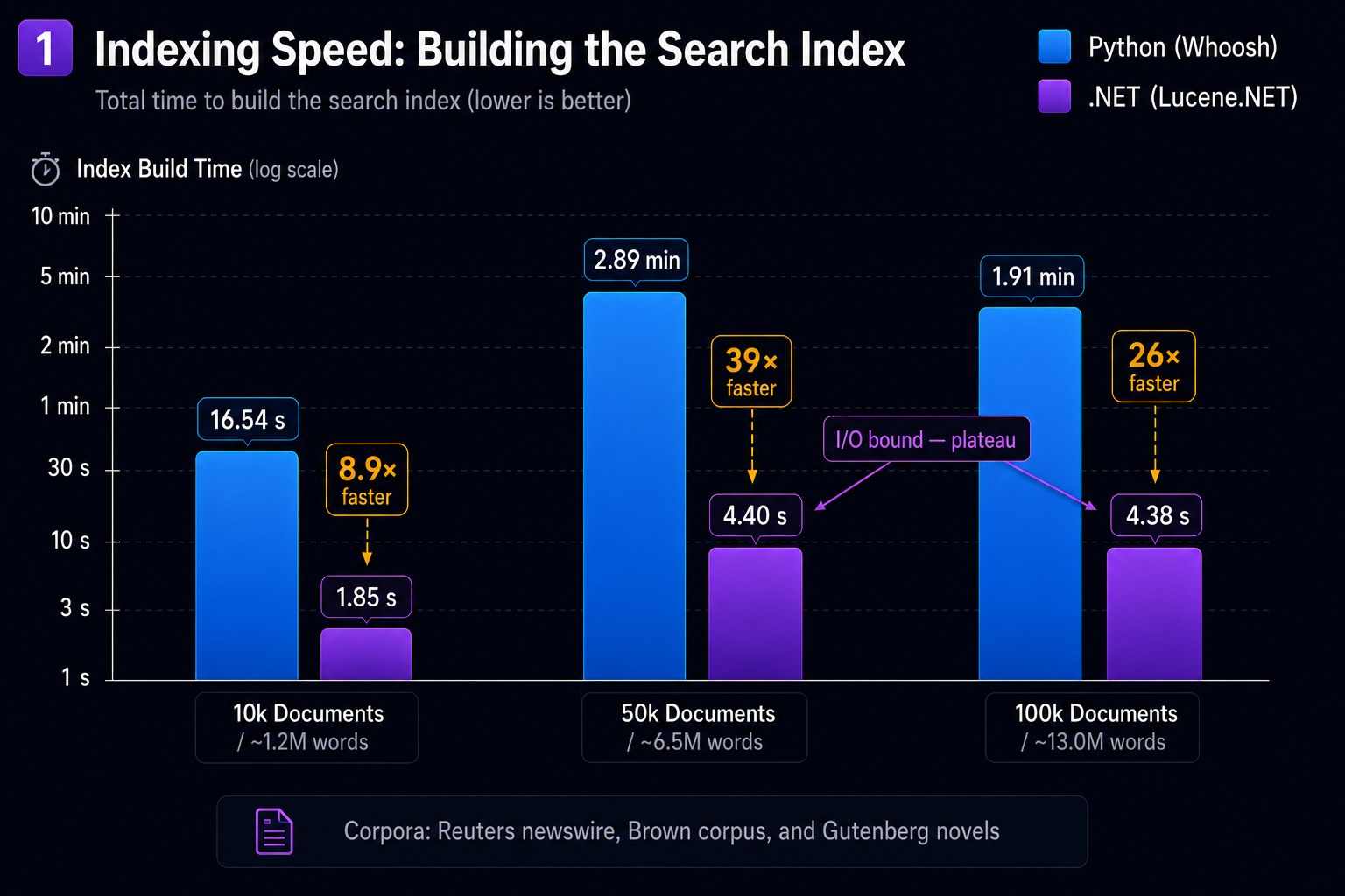 Indexing and search time comparison — Lucene.NET completes in seconds, Whoosh in minutes