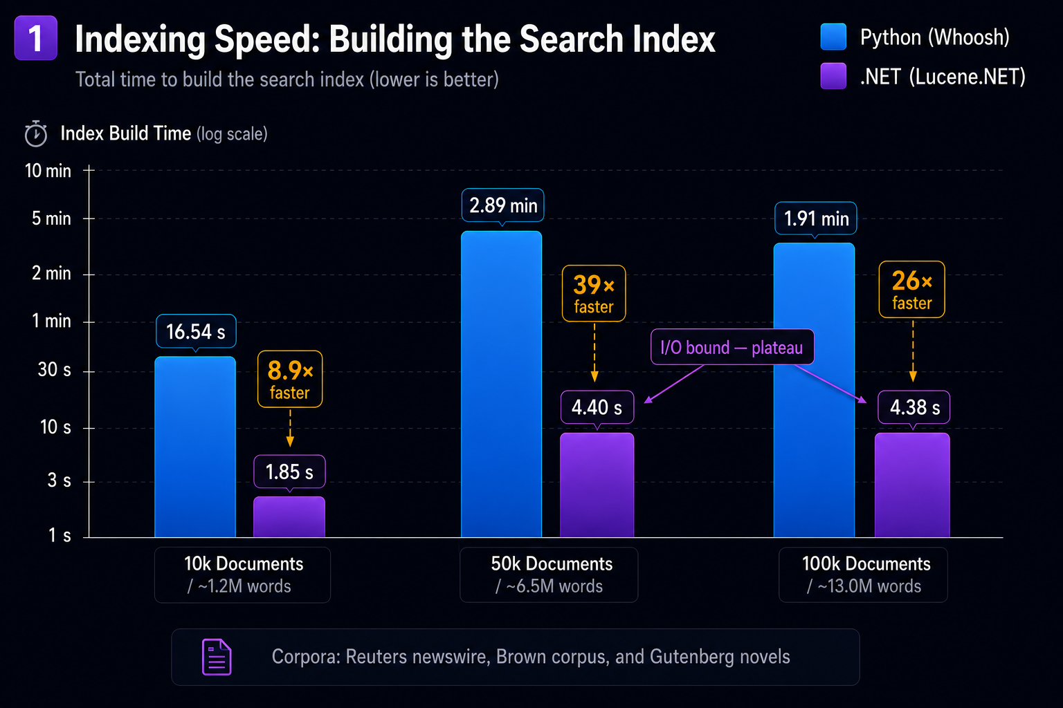 Full-text Search benchmark chart