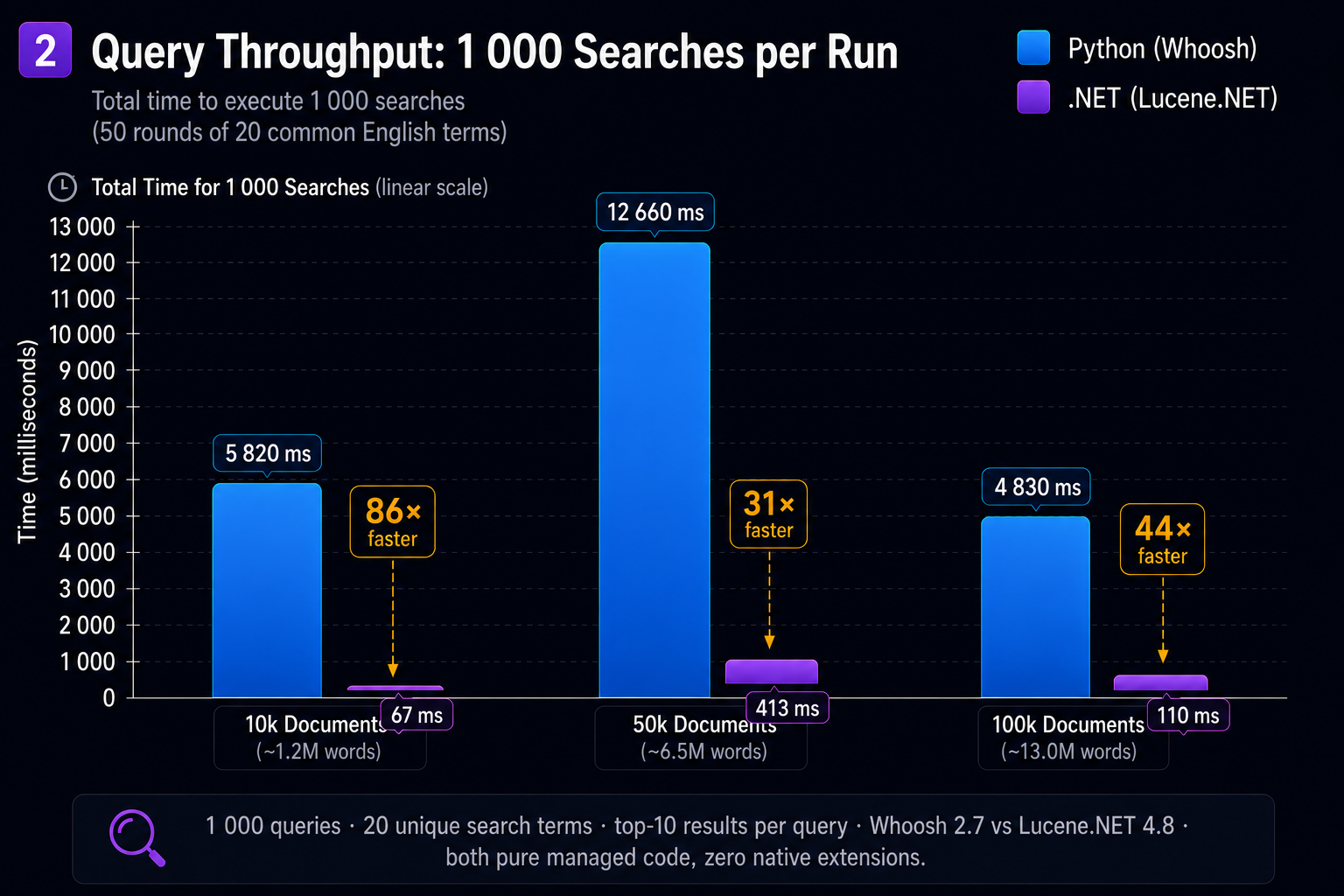 Query throughput — queries per second, Lucene.NET vs Whoosh