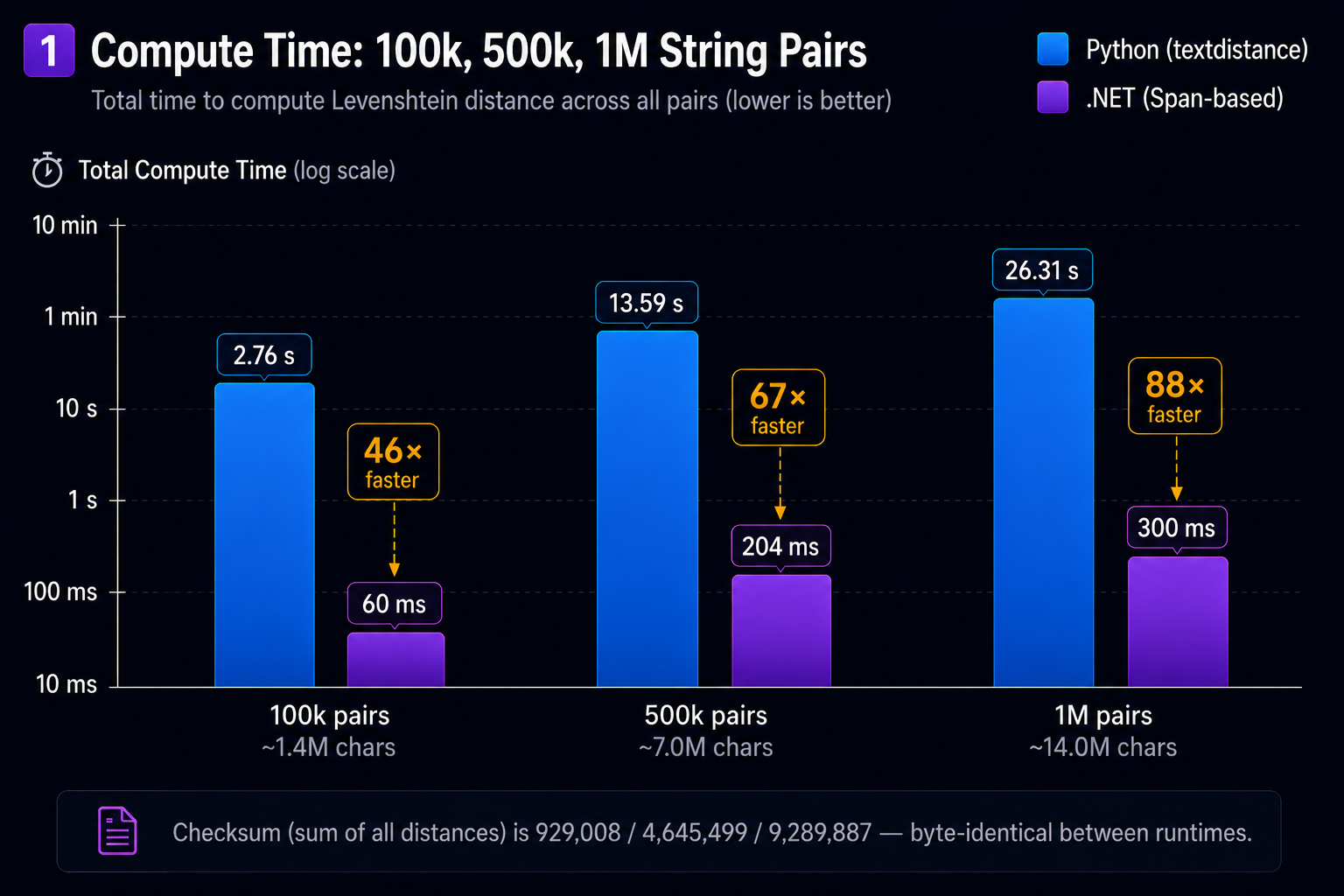 Edit Distance benchmark chart