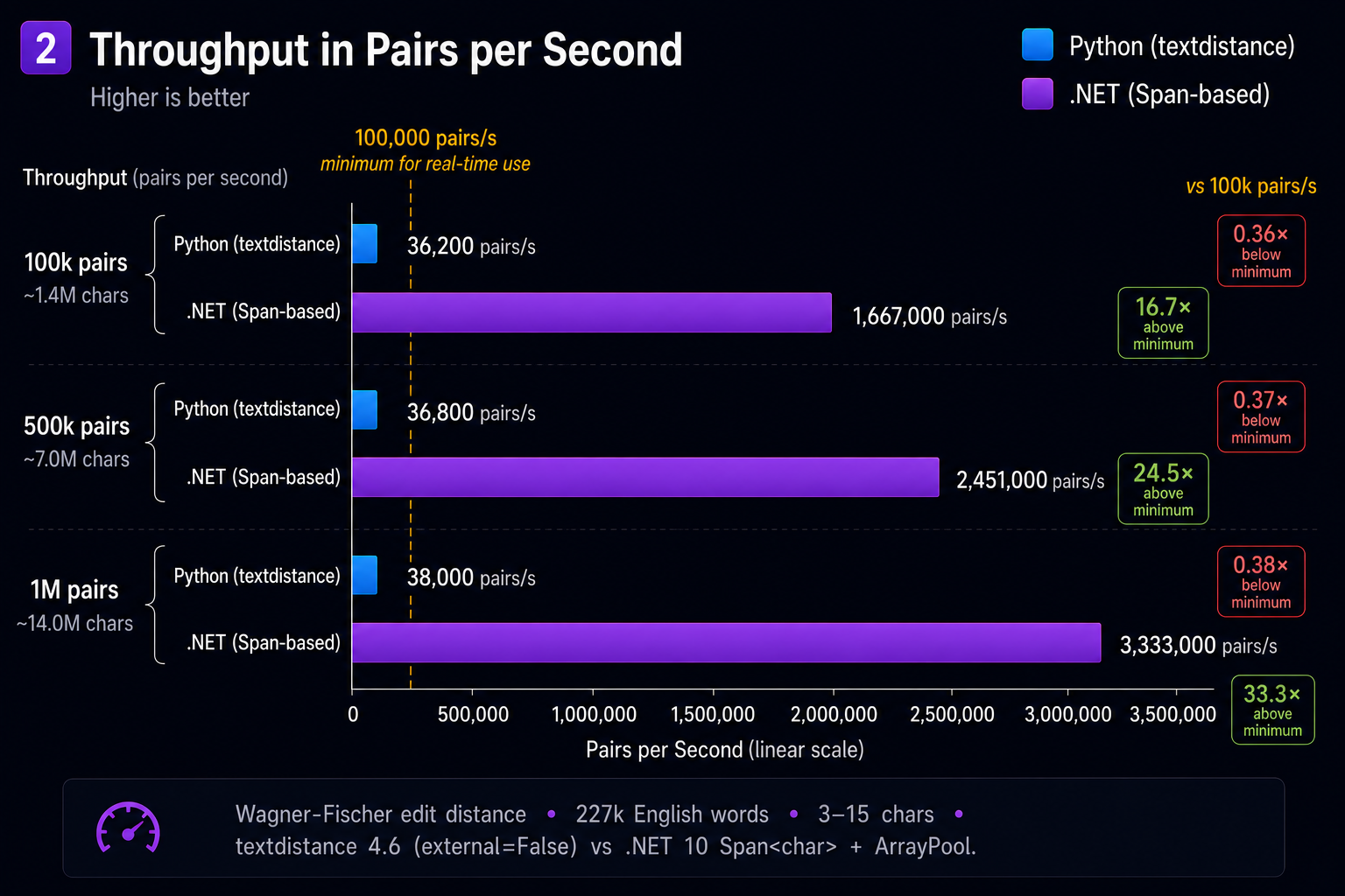 Absolute time — .NET stays flat past 50k pairs as the row stays in L1 cache