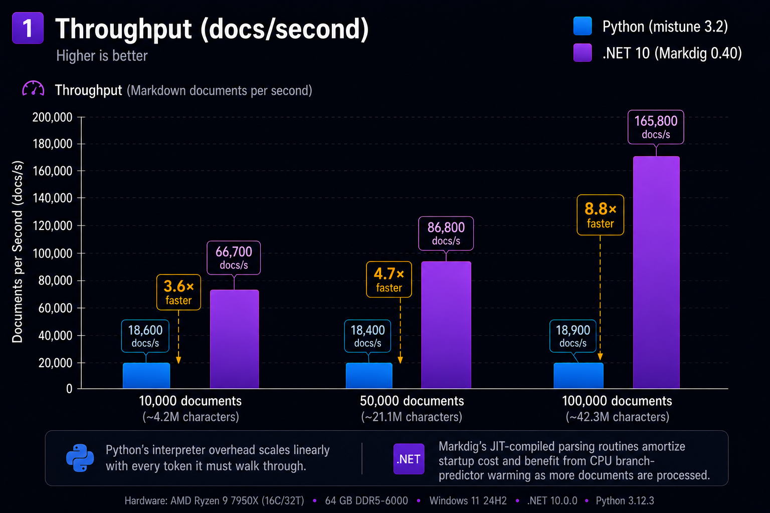 Rendering time by document count — Markdig stays under 1 second for 10k documents