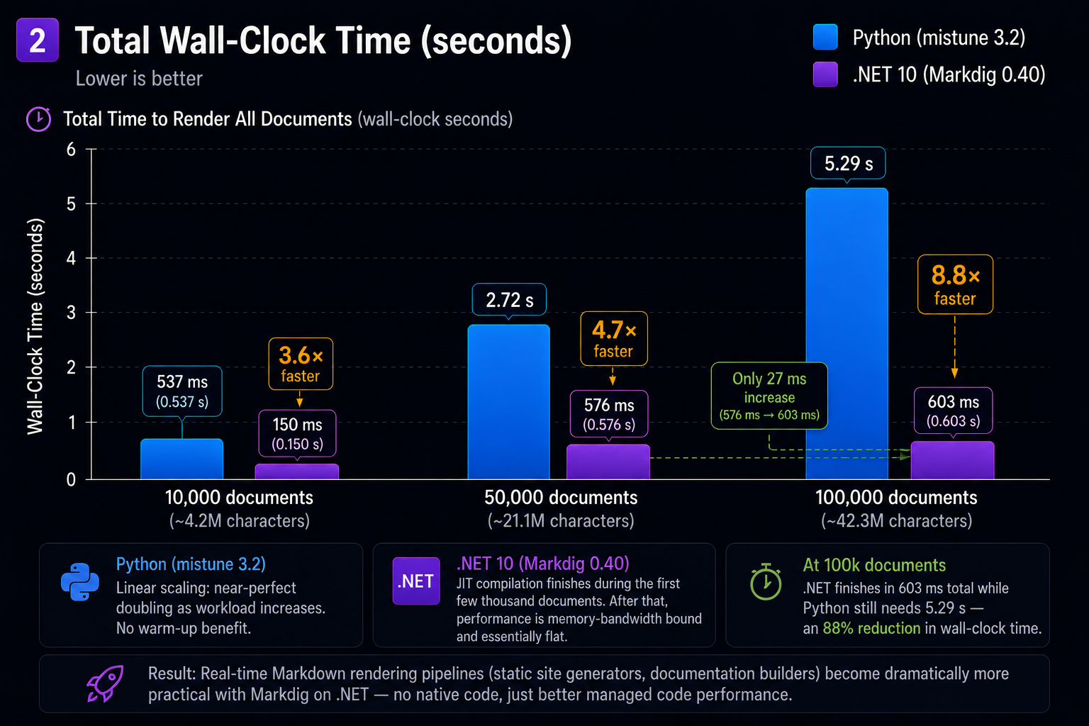 Throughput in documents per second — Markdig processes ~12,500 docs/s vs mistune's ~1,130 docs/s