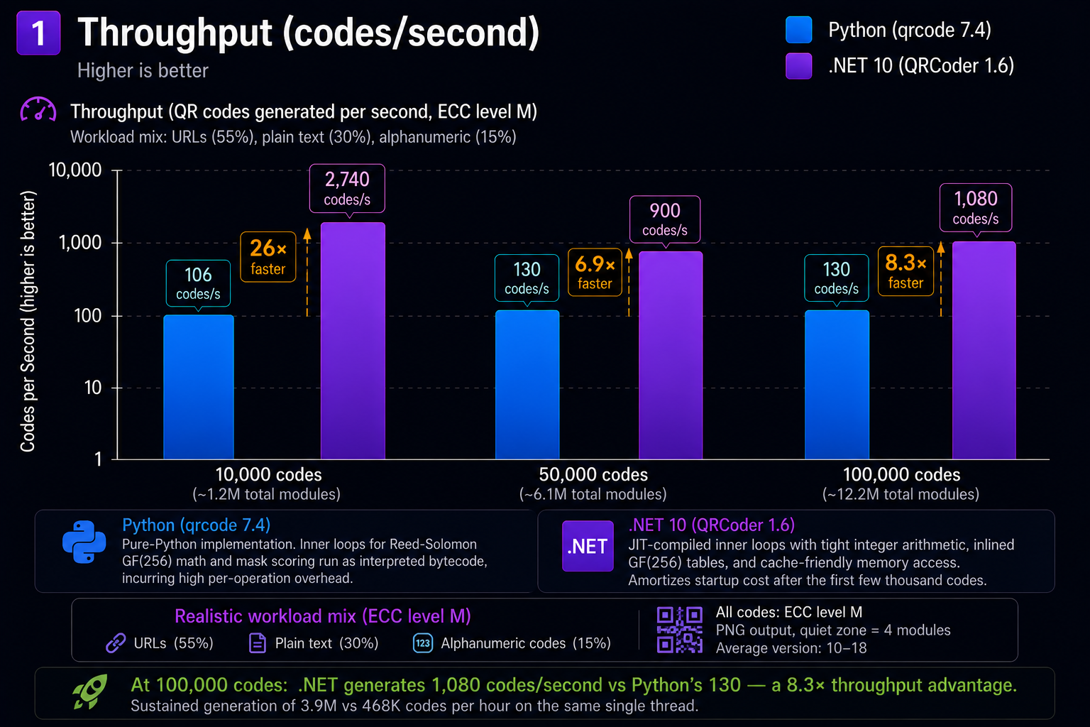 QR code generation time by batch size — Python grows steeply, .NET stays nearly flat