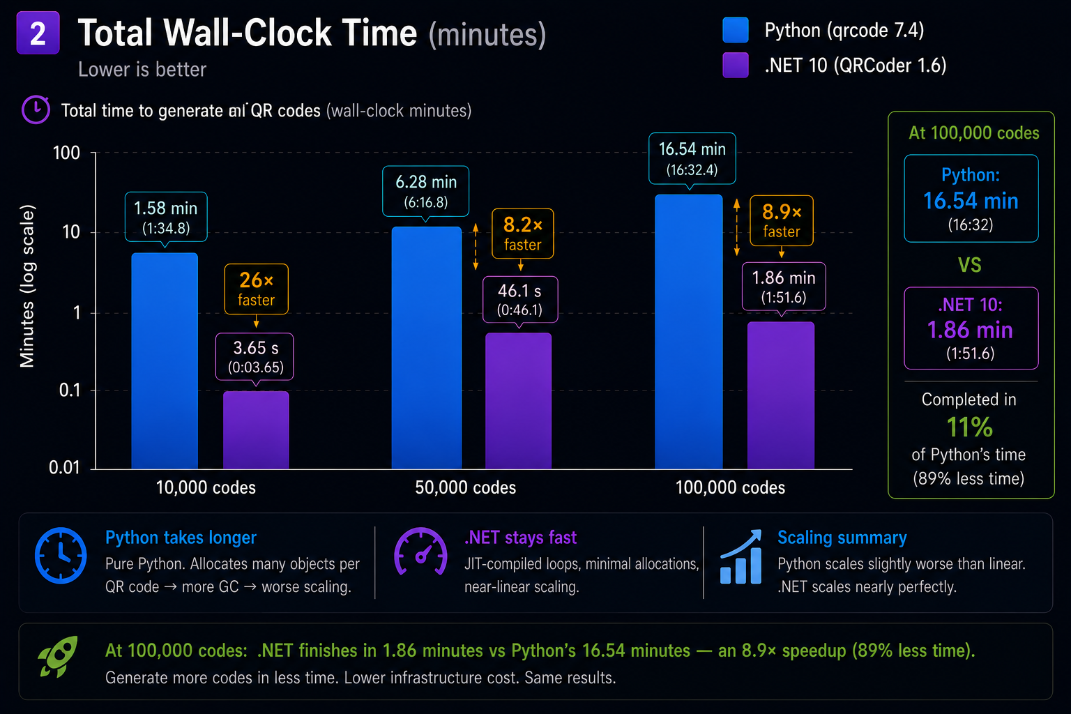 Throughput in codes per second — QRCoder generates ~24k codes/s vs Python's ~1,700 codes/s
