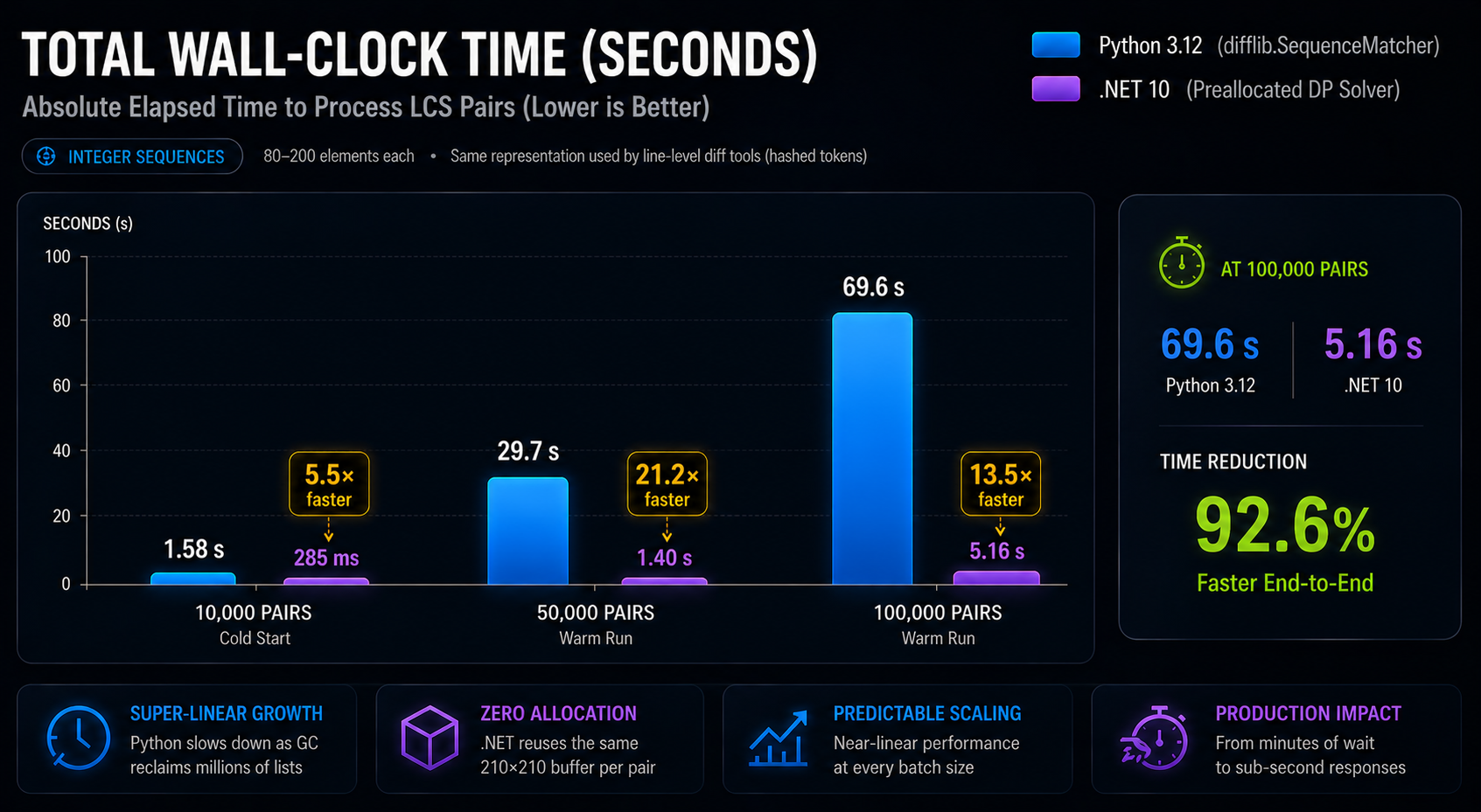 Absolute execution time in milliseconds — Python scales linearly, .NET stays nearly flat