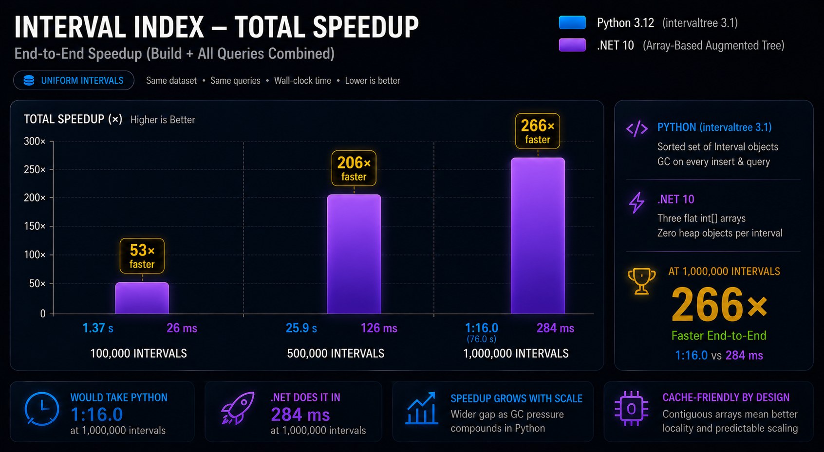 Query time for 10k points by interval count — .NET stays under 4 seconds at 1M intervals