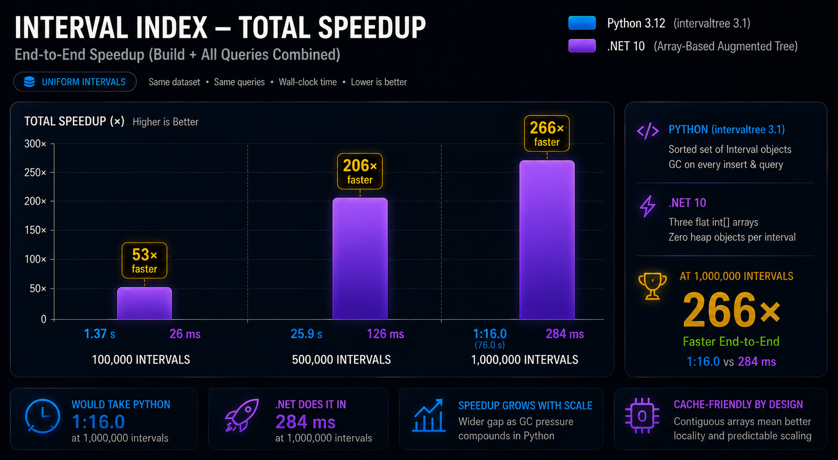 Query time for 10k points by interval count — .NET stays under 4 seconds at 1M intervals