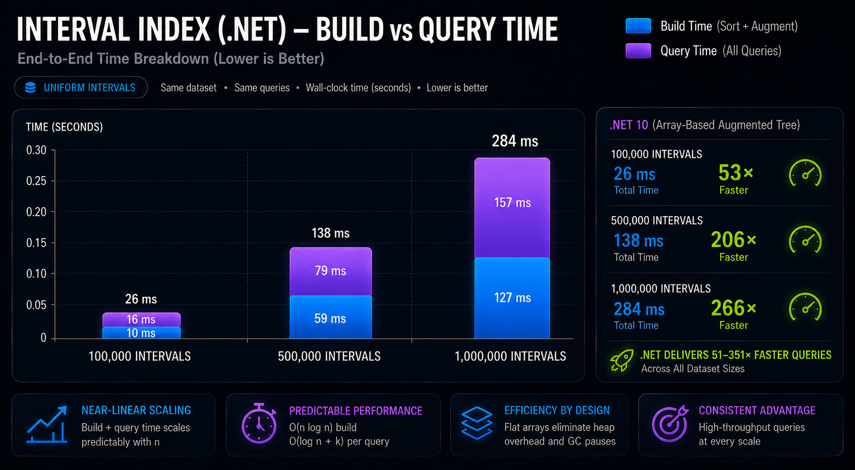 Build time comparison — augmented BST construction vs IntervalTree.addi